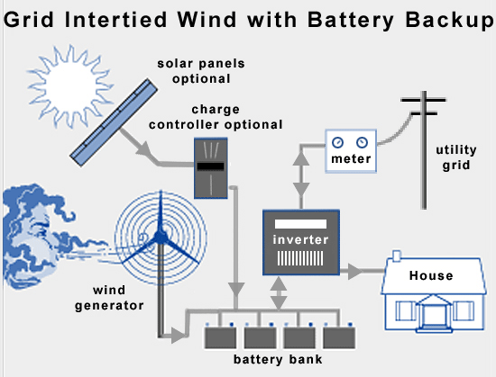 wind-solar-grid-battery